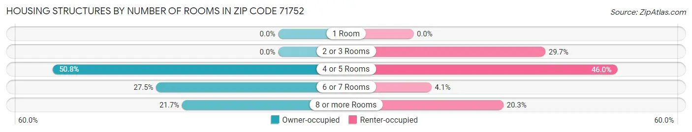 Housing Structures by Number of Rooms in Zip Code 71752