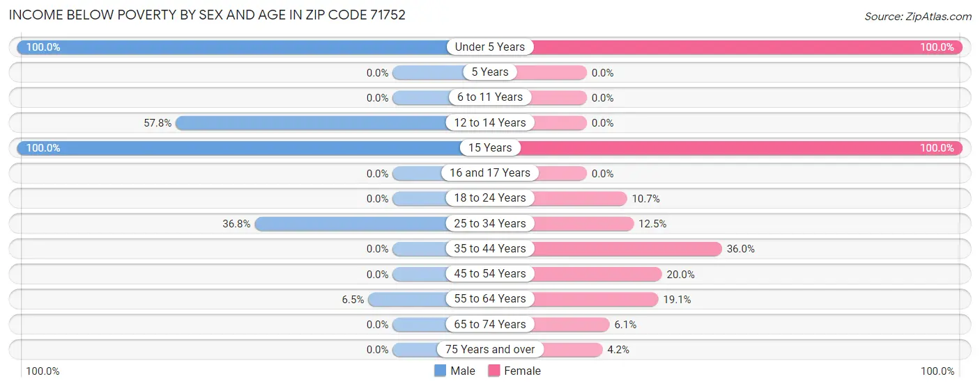 Income Below Poverty by Sex and Age in Zip Code 71752