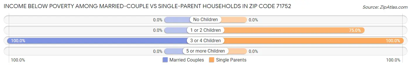 Income Below Poverty Among Married-Couple vs Single-Parent Households in Zip Code 71752