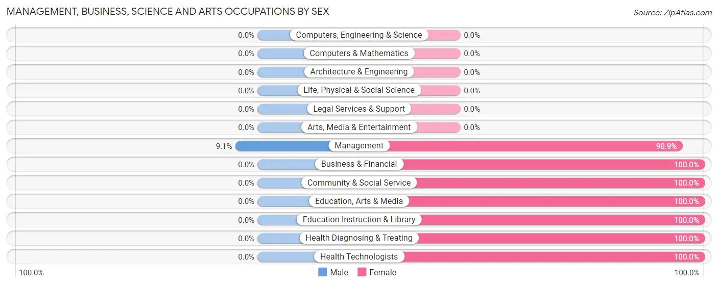 Management, Business, Science and Arts Occupations by Sex in Zip Code 71752
