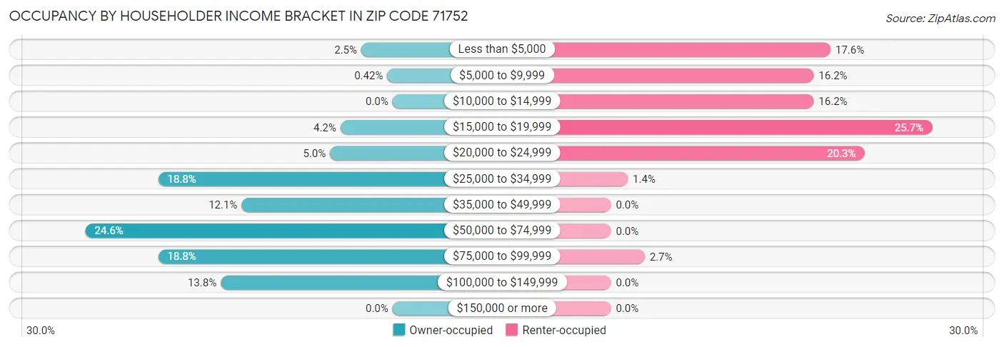 Occupancy by Householder Income Bracket in Zip Code 71752