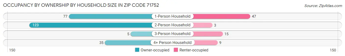 Occupancy by Ownership by Household Size in Zip Code 71752