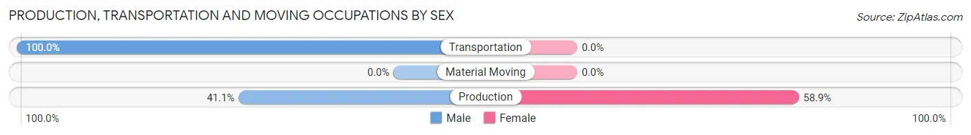 Production, Transportation and Moving Occupations by Sex in Zip Code 71752