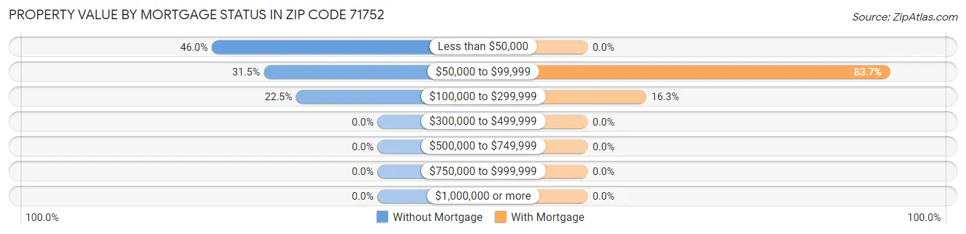 Property Value by Mortgage Status in Zip Code 71752