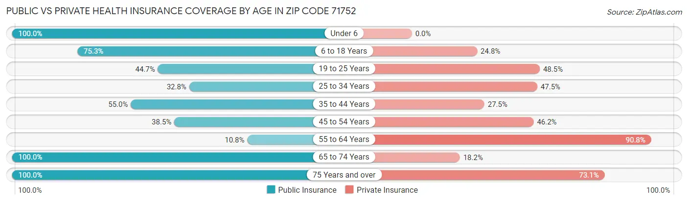 Public vs Private Health Insurance Coverage by Age in Zip Code 71752
