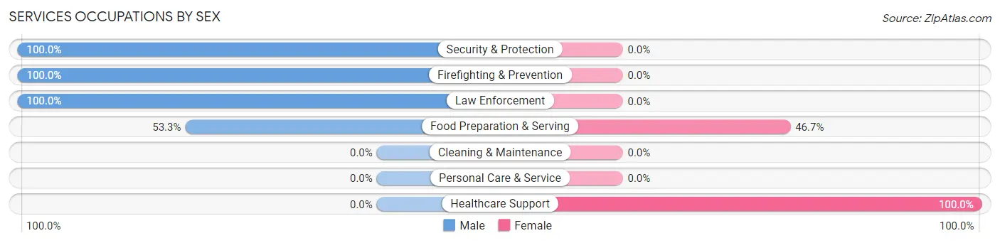 Services Occupations by Sex in Zip Code 71752