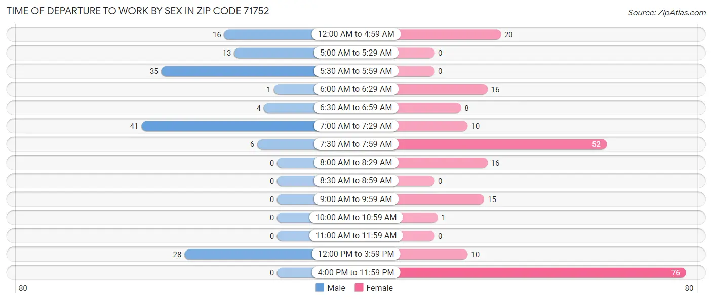 Time of Departure to Work by Sex in Zip Code 71752