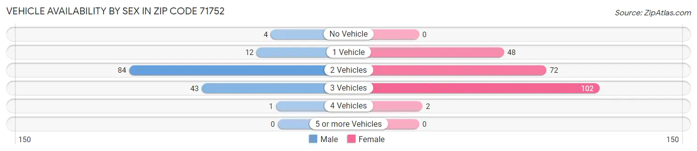 Vehicle Availability by Sex in Zip Code 71752