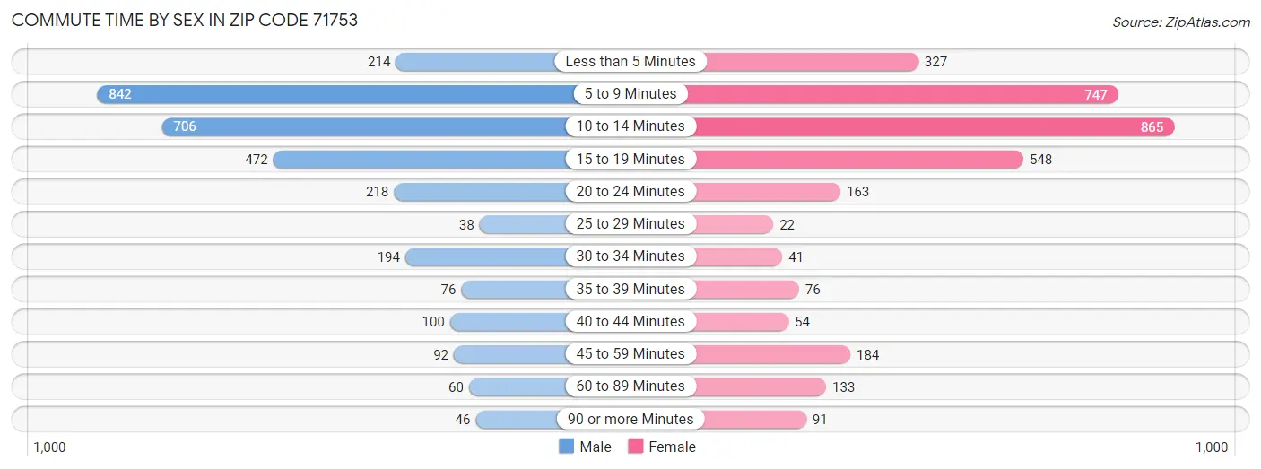 Commute Time by Sex in Zip Code 71753