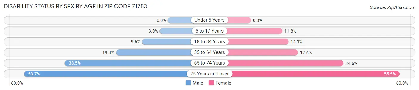 Disability Status by Sex by Age in Zip Code 71753