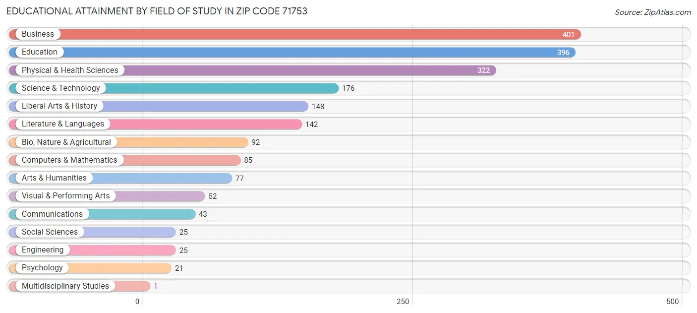 Educational Attainment by Field of Study in Zip Code 71753