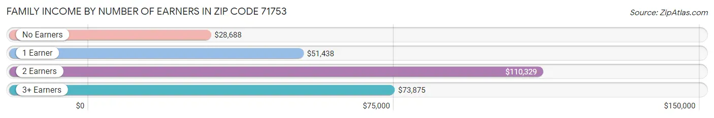 Family Income by Number of Earners in Zip Code 71753