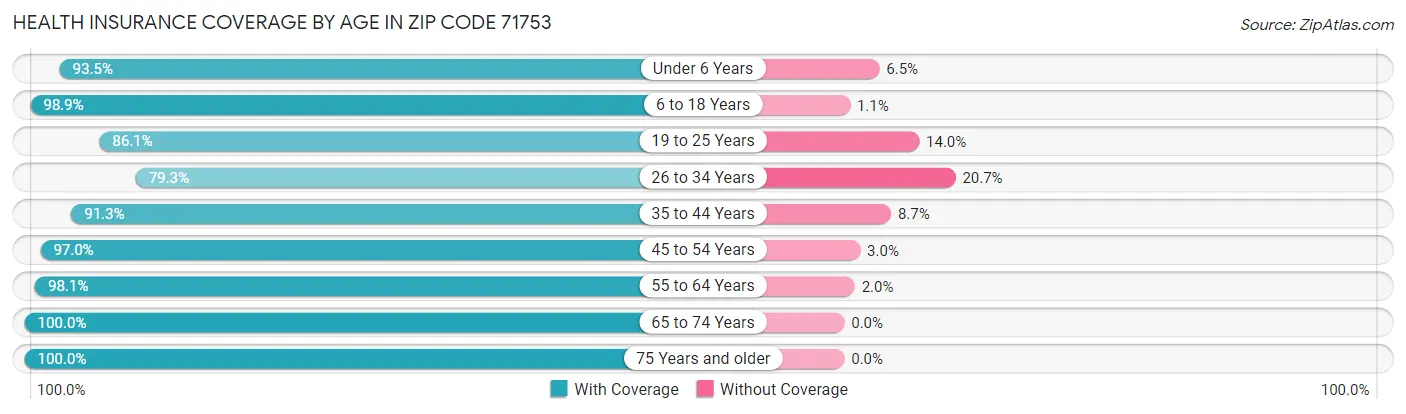 Health Insurance Coverage by Age in Zip Code 71753
