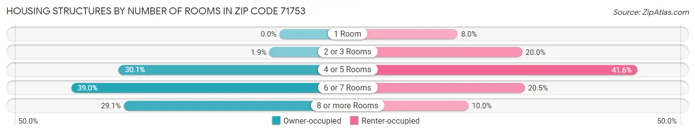 Housing Structures by Number of Rooms in Zip Code 71753