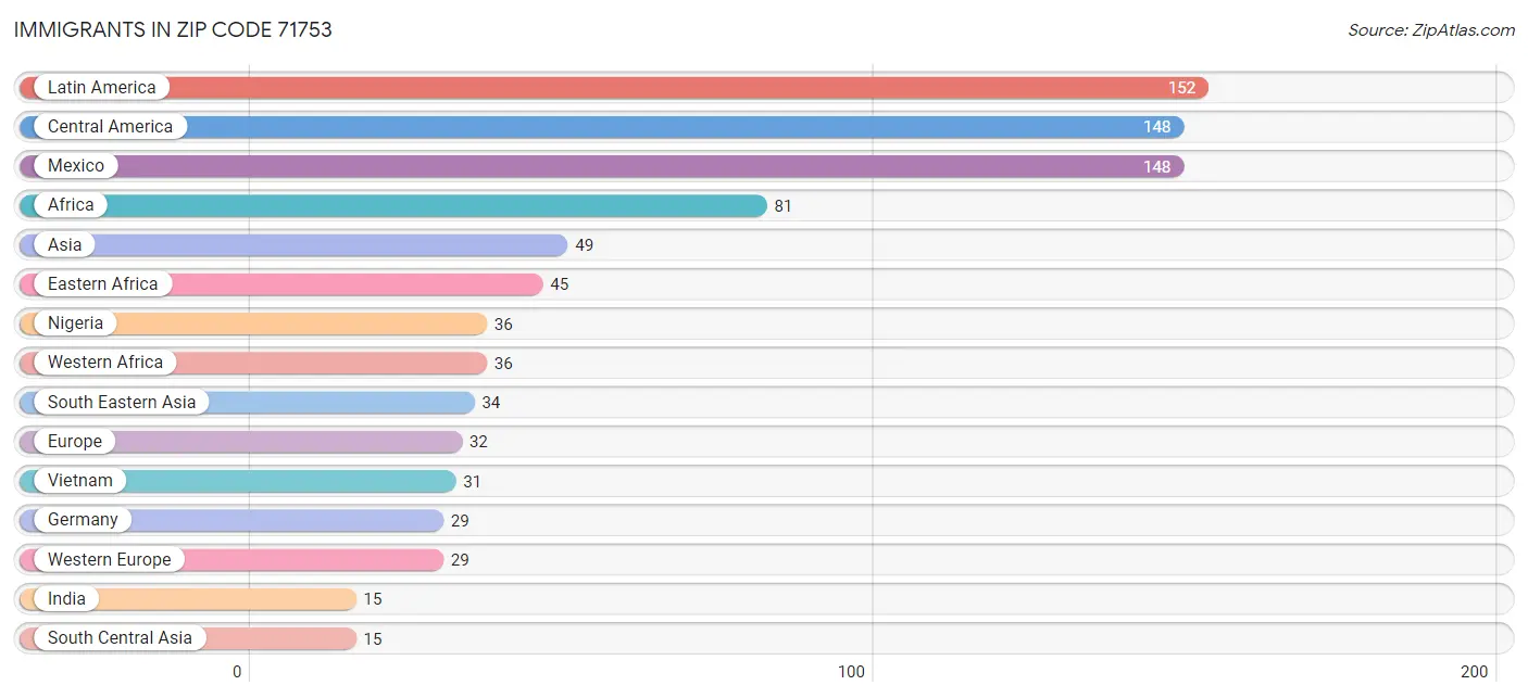 Immigrants in Zip Code 71753