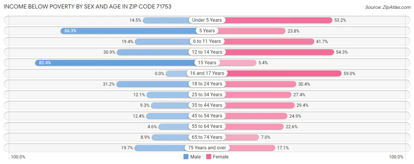 Income Below Poverty by Sex and Age in Zip Code 71753