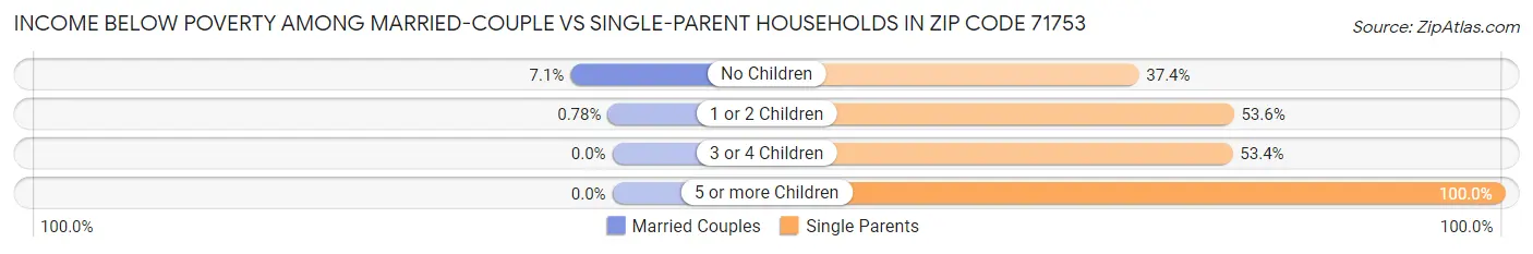 Income Below Poverty Among Married-Couple vs Single-Parent Households in Zip Code 71753