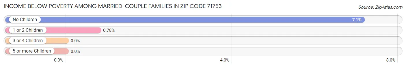 Income Below Poverty Among Married-Couple Families in Zip Code 71753