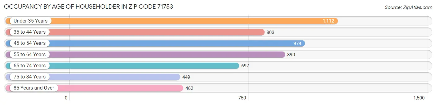 Occupancy by Age of Householder in Zip Code 71753