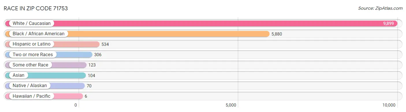 Race in Zip Code 71753