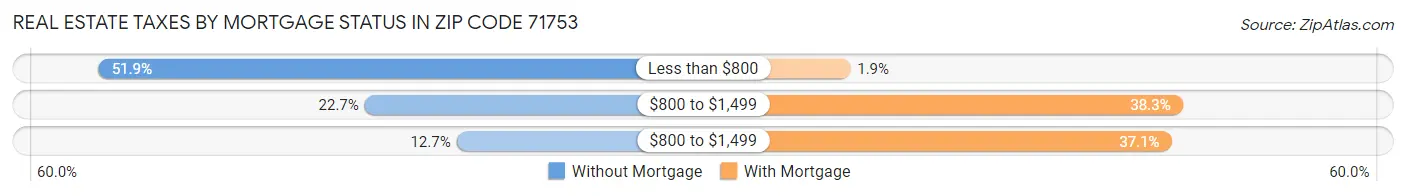 Real Estate Taxes by Mortgage Status in Zip Code 71753