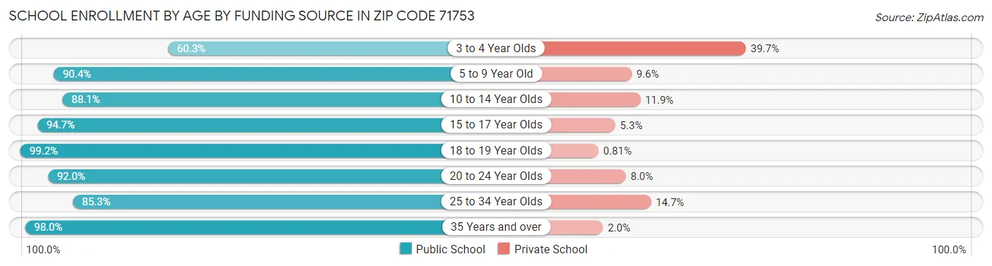 School Enrollment by Age by Funding Source in Zip Code 71753