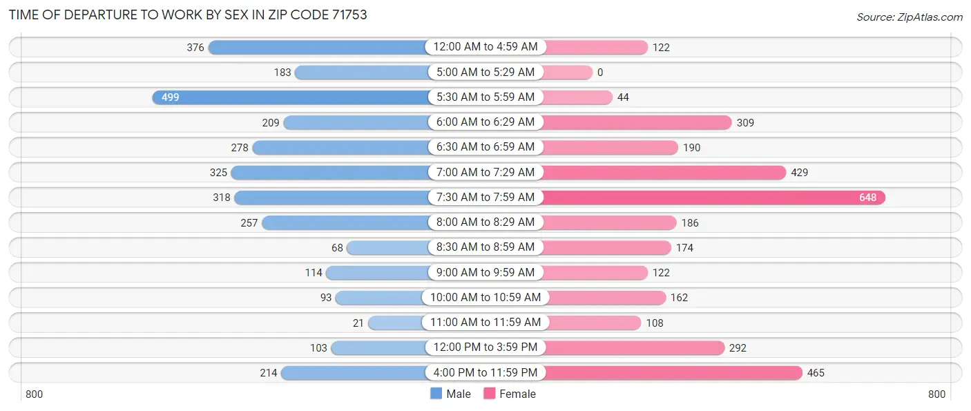 Time of Departure to Work by Sex in Zip Code 71753