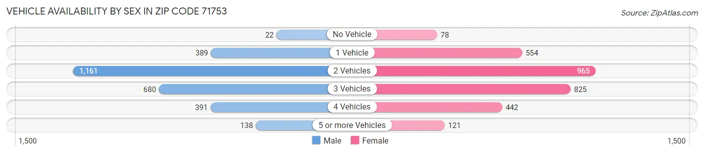 Vehicle Availability by Sex in Zip Code 71753