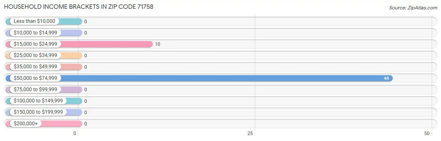 Household Income Brackets in Zip Code 71758