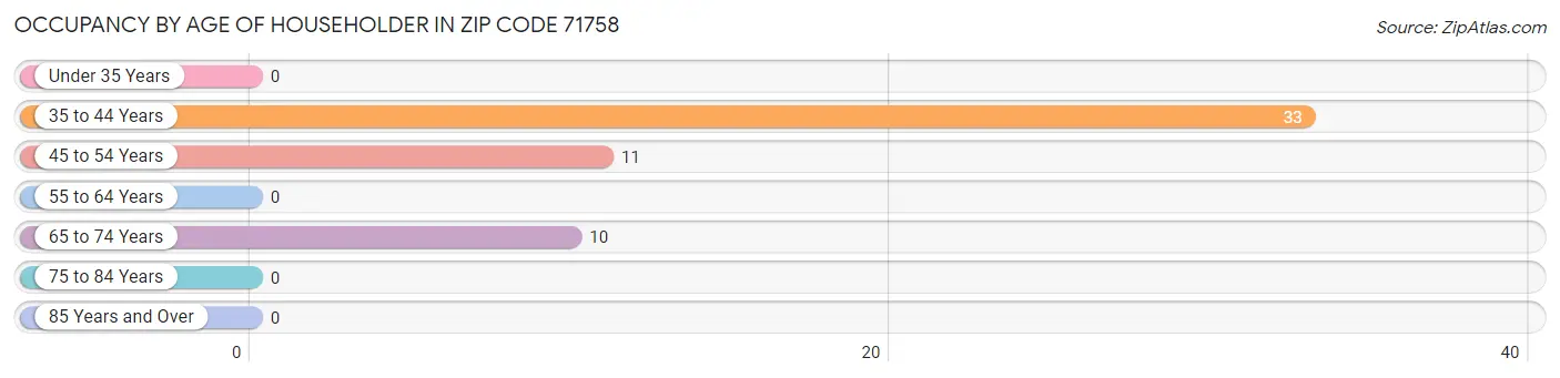 Occupancy by Age of Householder in Zip Code 71758