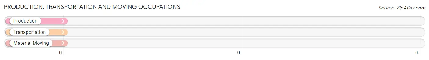 Production, Transportation and Moving Occupations in Zip Code 71758