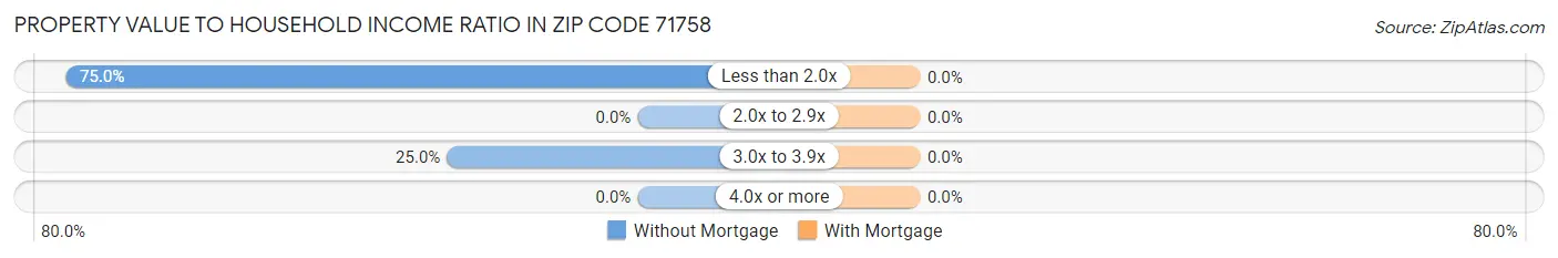 Property Value to Household Income Ratio in Zip Code 71758