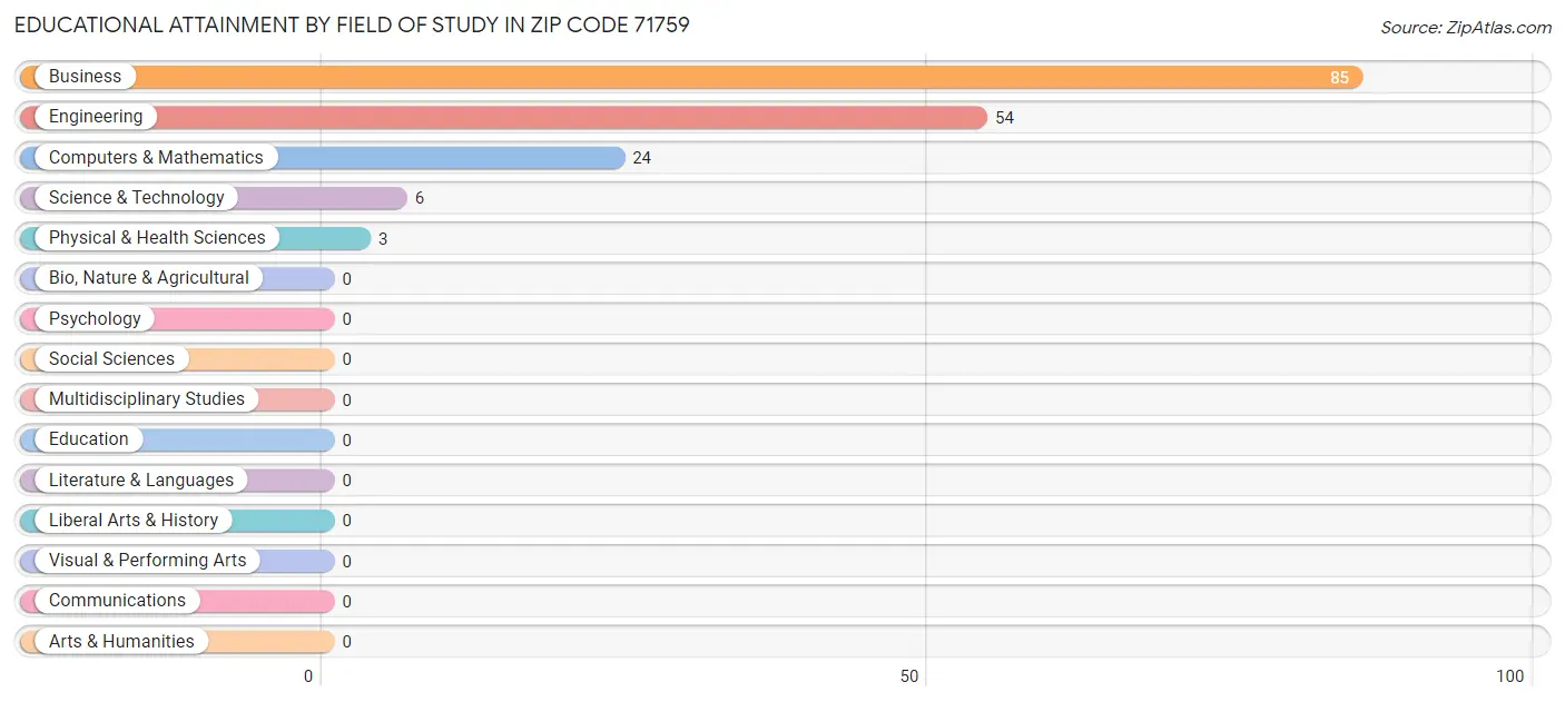 Educational Attainment by Field of Study in Zip Code 71759