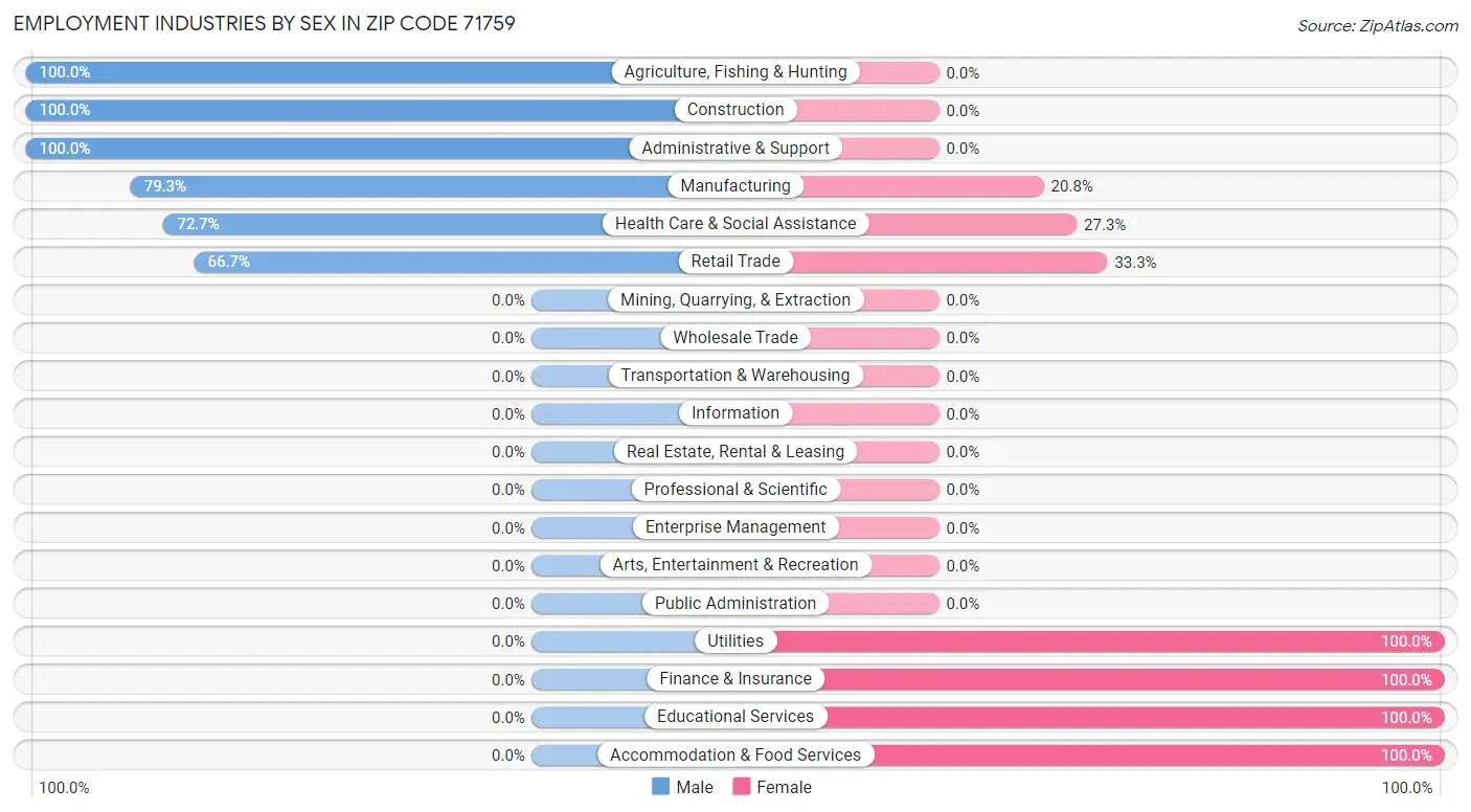 Employment Industries by Sex in Zip Code 71759