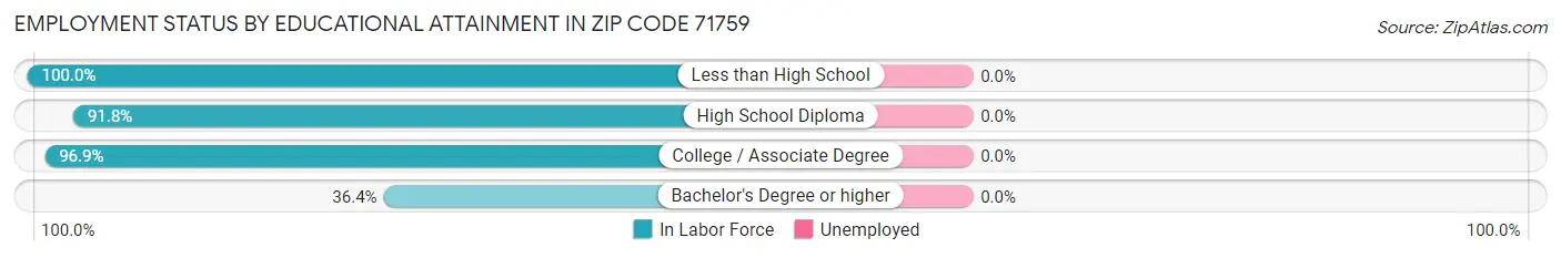 Employment Status by Educational Attainment in Zip Code 71759