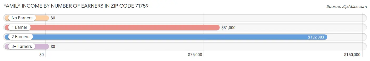 Family Income by Number of Earners in Zip Code 71759