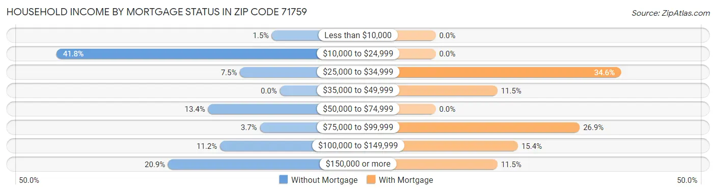 Household Income by Mortgage Status in Zip Code 71759