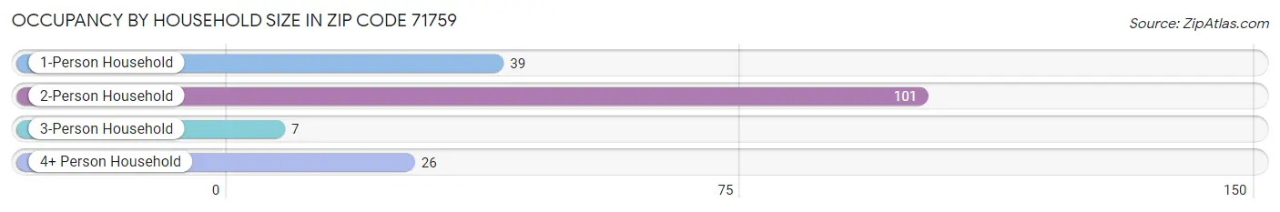 Occupancy by Household Size in Zip Code 71759