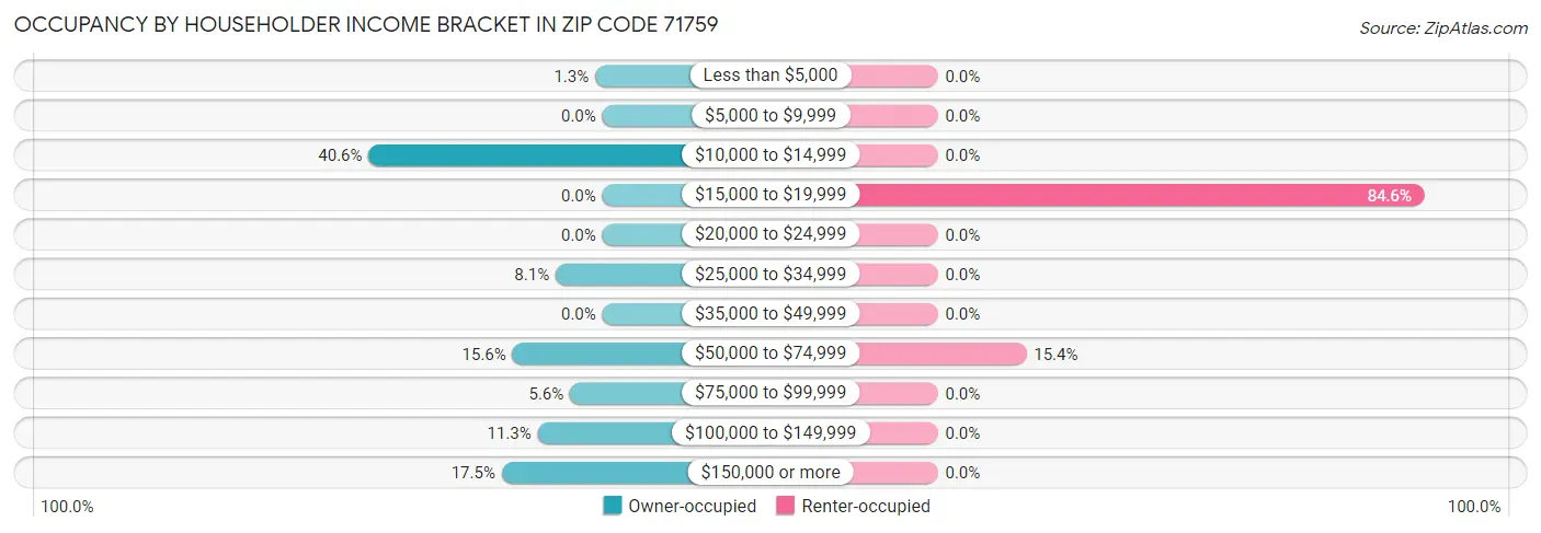 Occupancy by Householder Income Bracket in Zip Code 71759