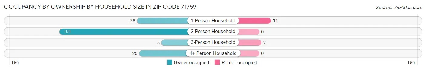 Occupancy by Ownership by Household Size in Zip Code 71759