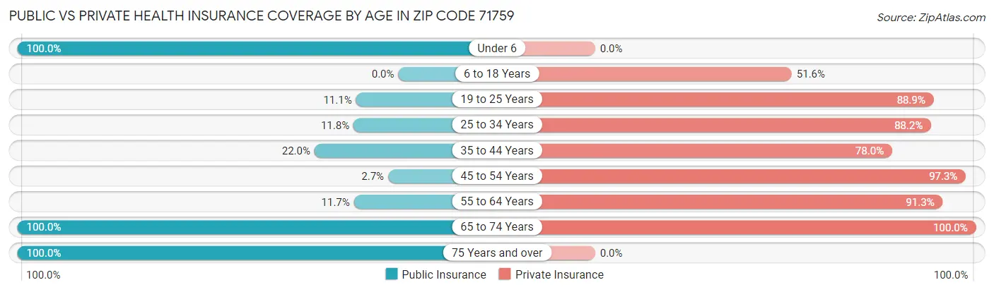Public vs Private Health Insurance Coverage by Age in Zip Code 71759
