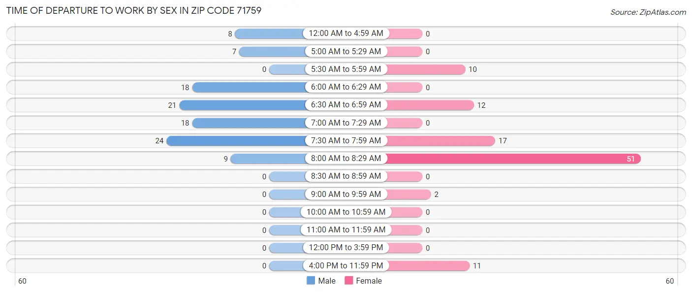 Time of Departure to Work by Sex in Zip Code 71759