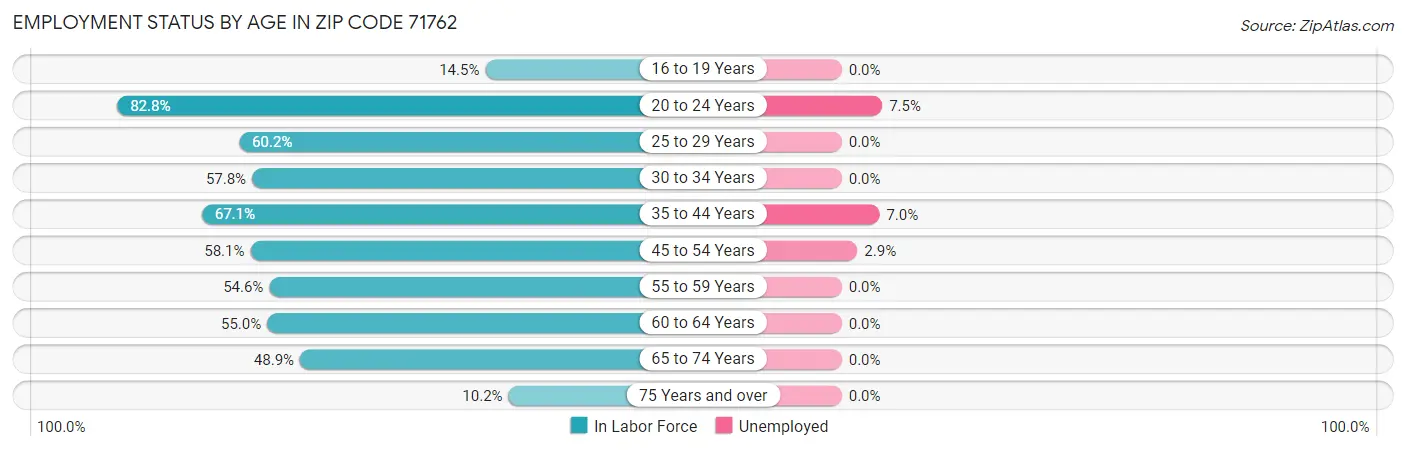 Employment Status by Age in Zip Code 71762