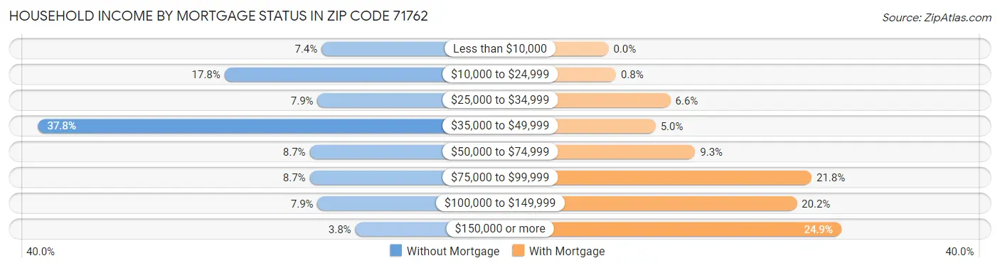 Household Income by Mortgage Status in Zip Code 71762