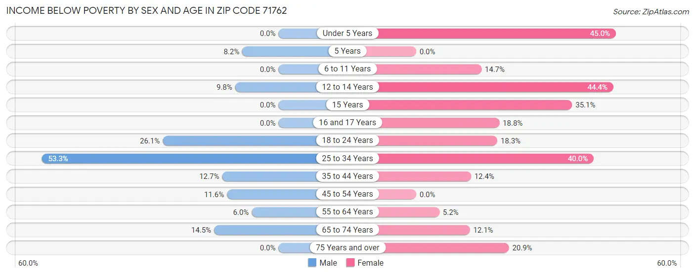 Income Below Poverty by Sex and Age in Zip Code 71762