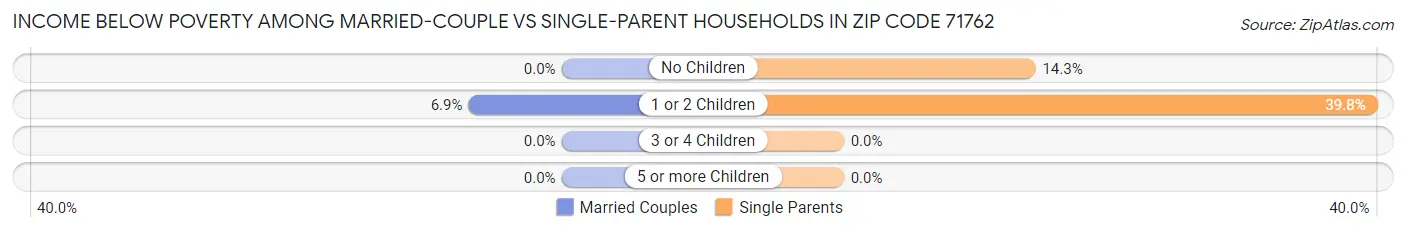 Income Below Poverty Among Married-Couple vs Single-Parent Households in Zip Code 71762
