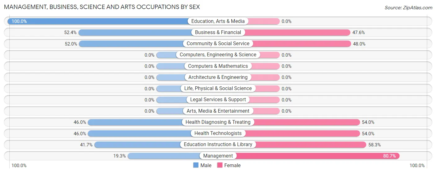 Management, Business, Science and Arts Occupations by Sex in Zip Code 71762