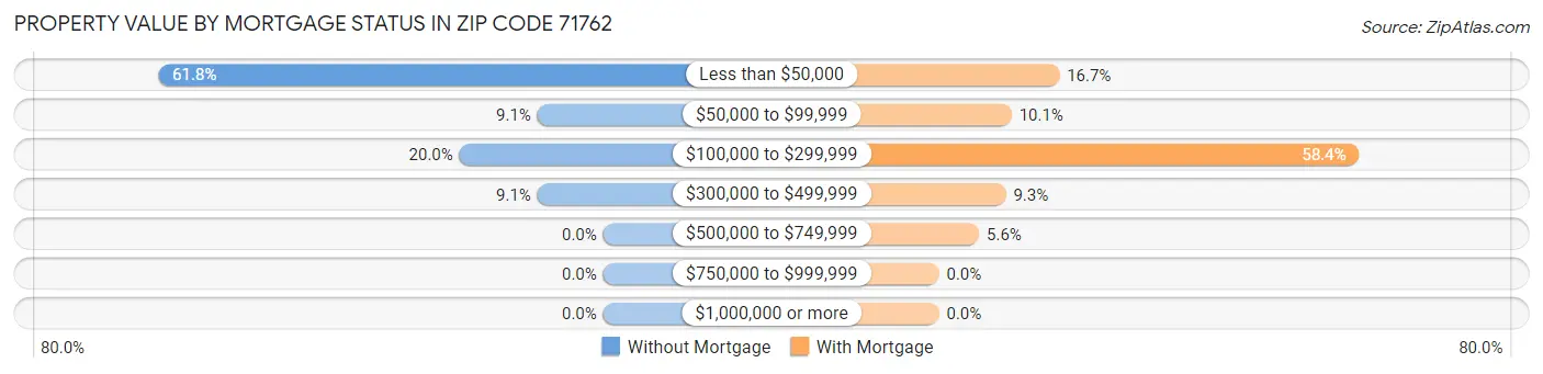 Property Value by Mortgage Status in Zip Code 71762
