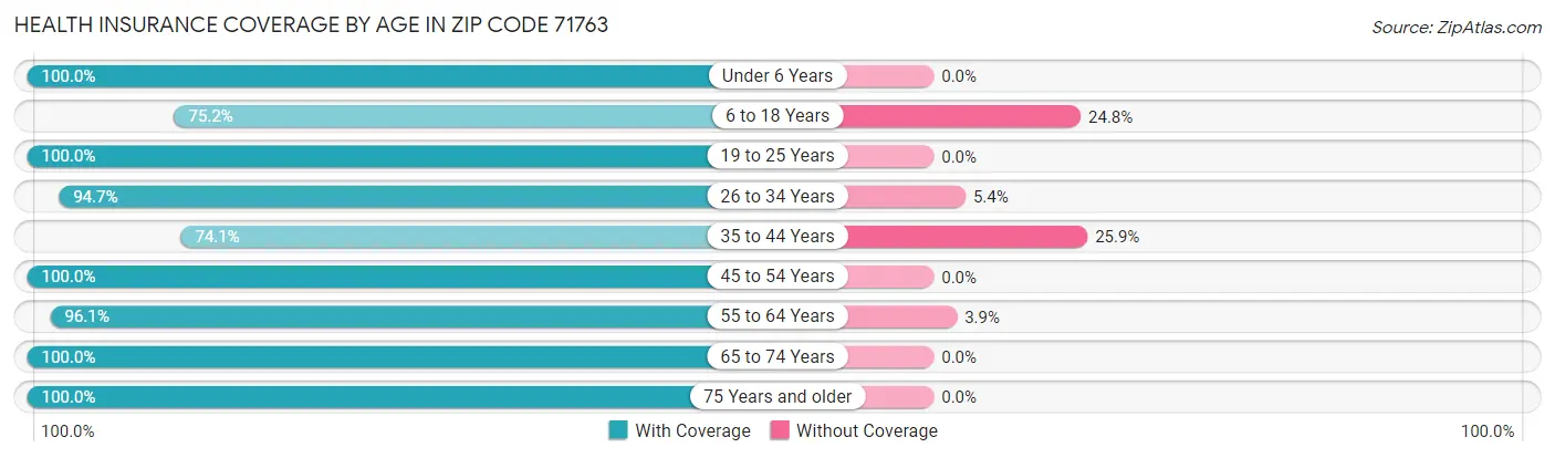 Health Insurance Coverage by Age in Zip Code 71763