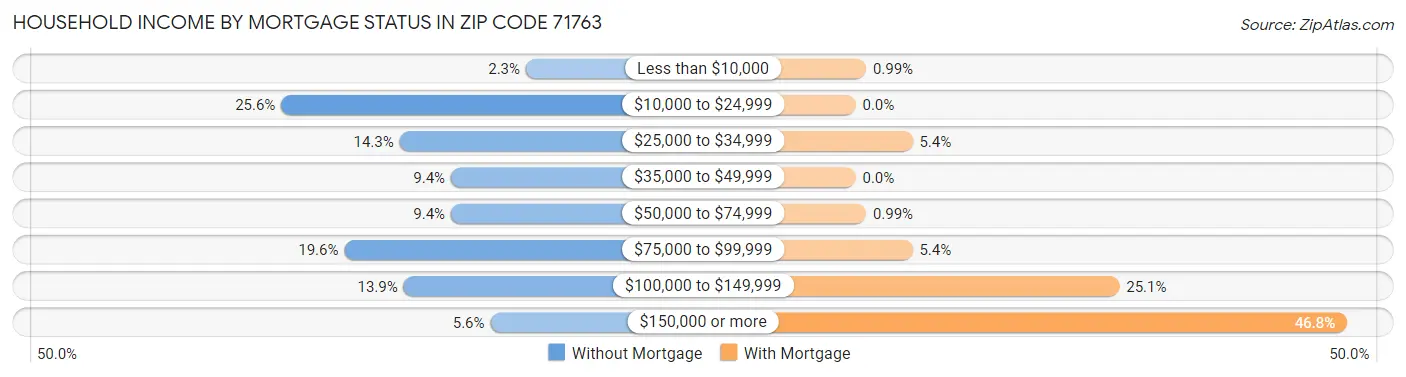 Household Income by Mortgage Status in Zip Code 71763